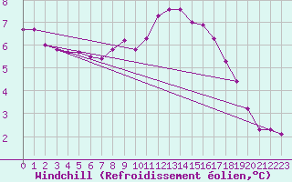 Courbe du refroidissement olien pour Thoiras (30)