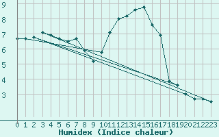 Courbe de l'humidex pour Saint-Yrieix-le-Djalat (19)