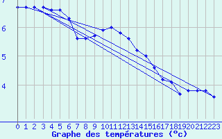 Courbe de tempratures pour Svenska Hogarna