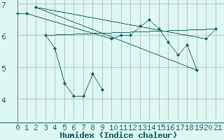 Courbe de l'humidex pour Cap de la Hague (50)