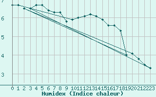 Courbe de l'humidex pour Angermuende