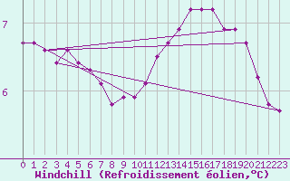 Courbe du refroidissement olien pour Saint-Germain-le-Guillaume (53)