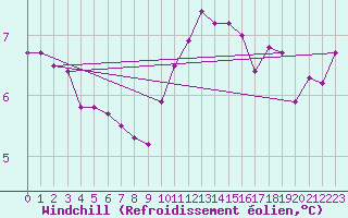 Courbe du refroidissement olien pour Locarno (Sw)
