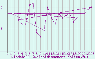 Courbe du refroidissement olien pour Xertigny-Moyenpal (88)