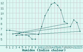 Courbe de l'humidex pour Portalegre