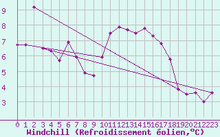 Courbe du refroidissement olien pour Albacete