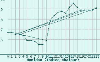 Courbe de l'humidex pour Aurillac (15)