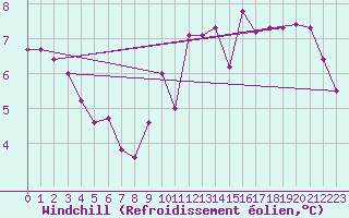 Courbe du refroidissement olien pour Saint-Martial-de-Vitaterne (17)