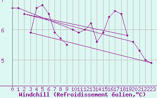Courbe du refroidissement olien pour South Uist Range