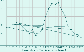 Courbe de l'humidex pour Thnezay (79)