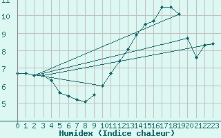 Courbe de l'humidex pour Saint Catherine's Point