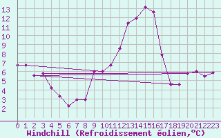 Courbe du refroidissement olien pour La Molina