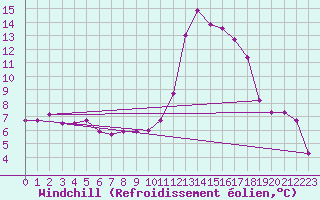 Courbe du refroidissement olien pour Nice (06)