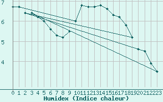 Courbe de l'humidex pour Scilly - Saint Mary's (UK)