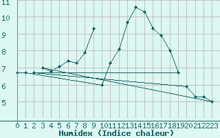 Courbe de l'humidex pour Crni Vrh