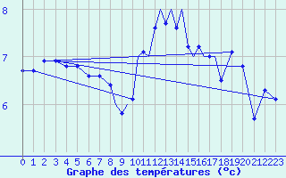 Courbe de tempratures pour Lossiemouth