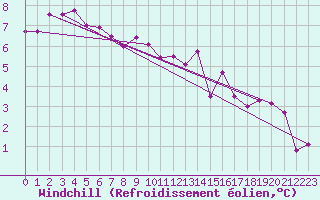 Courbe du refroidissement olien pour Koksijde (Be)