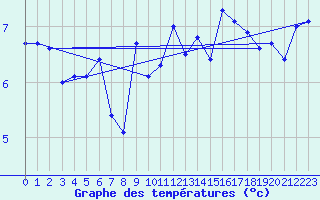 Courbe de tempratures pour Moleson (Sw)
