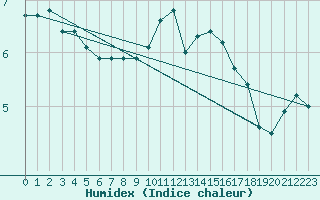 Courbe de l'humidex pour Valderredible, Polientes