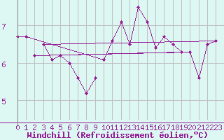 Courbe du refroidissement olien pour De Bilt (PB)