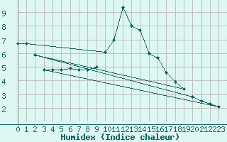 Courbe de l'humidex pour Olpenitz