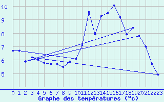 Courbe de tempratures pour Berg (67)