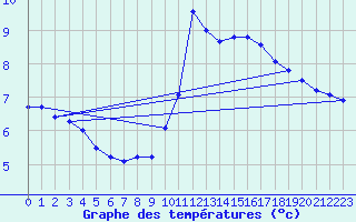 Courbe de tempratures pour Guret Saint-Laurent (23)