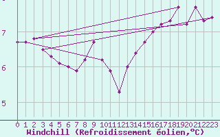 Courbe du refroidissement olien pour Langres (52) 