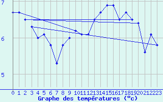 Courbe de tempratures pour Dunkerque (59)