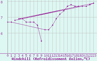 Courbe du refroidissement olien pour Souprosse (40)