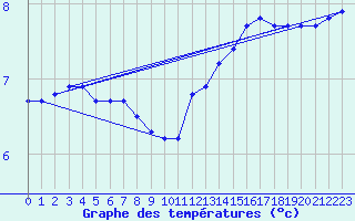 Courbe de tempratures pour Souprosse (40)