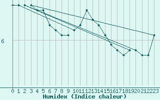 Courbe de l'humidex pour Bulson (08)