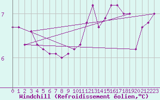 Courbe du refroidissement olien pour Rouen (76)