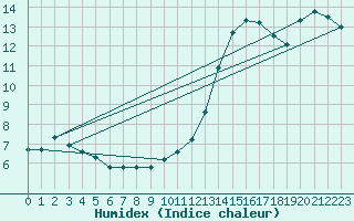 Courbe de l'humidex pour Rouen (76)