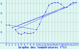 Courbe de tempratures pour Besn (44)