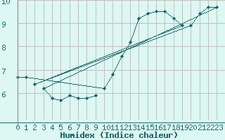 Courbe de l'humidex pour Besn (44)