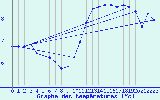 Courbe de tempratures pour Voinmont (54)