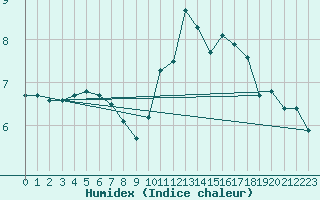 Courbe de l'humidex pour Haegen (67)