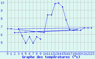 Courbe de tempratures pour Chaumont (Sw)