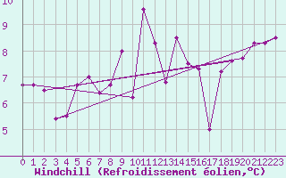 Courbe du refroidissement olien pour Llanes