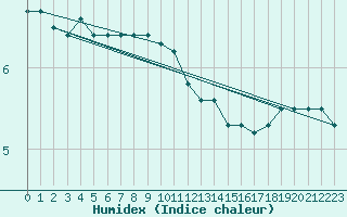 Courbe de l'humidex pour Hammer Odde