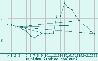 Courbe de l'humidex pour Charleroi (Be)