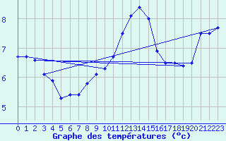 Courbe de tempratures pour Avord (18)