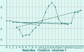 Courbe de l'humidex pour Avord (18)