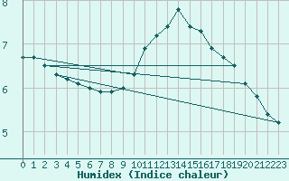 Courbe de l'humidex pour La Meyze (87)