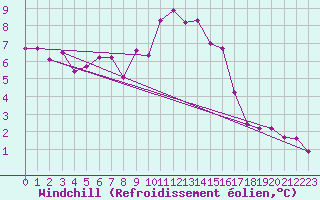Courbe du refroidissement olien pour Caunes-Minervois (11)