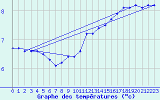 Courbe de tempratures pour Lasfaillades (81)