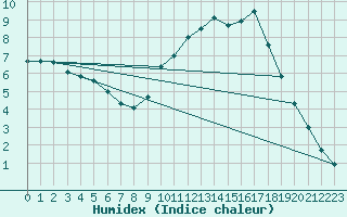 Courbe de l'humidex pour Dax (40)