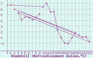 Courbe du refroidissement olien pour Calais / Marck (62)