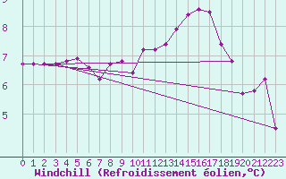 Courbe du refroidissement olien pour Fontenermont (14)